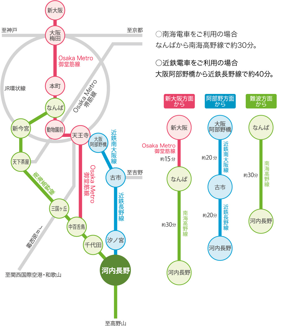 ○南海電車をご利用の場合 なんばから南海高野線で約30分。○近鉄電車をご利用の場合 大阪阿倍野橋から近鉄長野線で約40分。