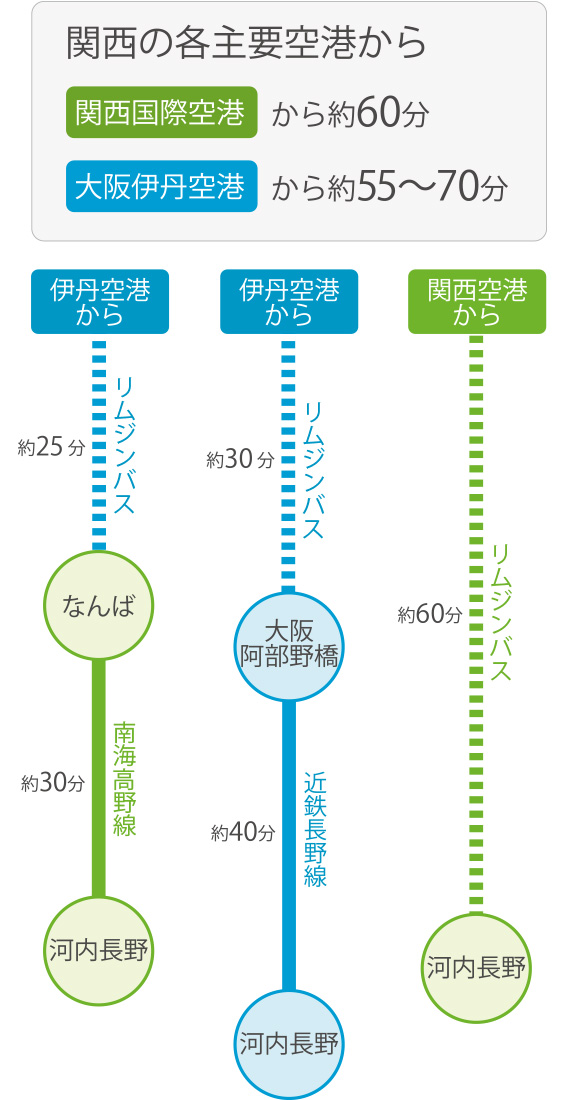 空港からのアクセス