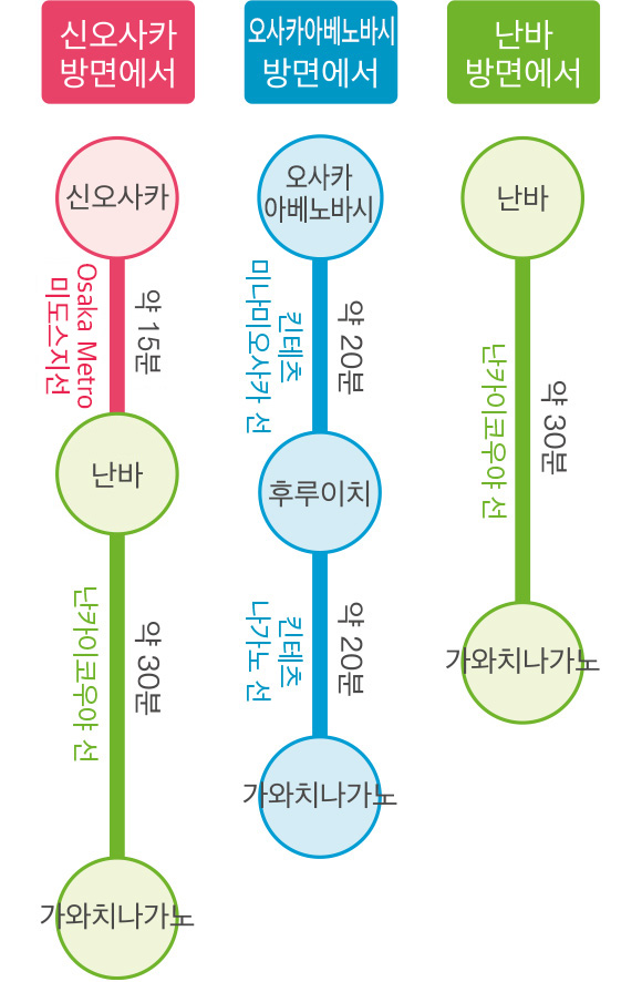 전철로 가는 법