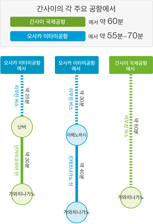 공항에서 가는 법