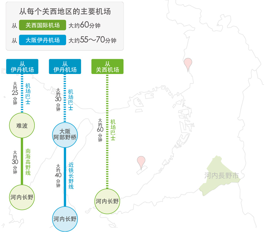 从每个关西地区的主要机场 从关西国际机场大约60分钟 从大阪伊丹机场大约55分钟〜70分钟