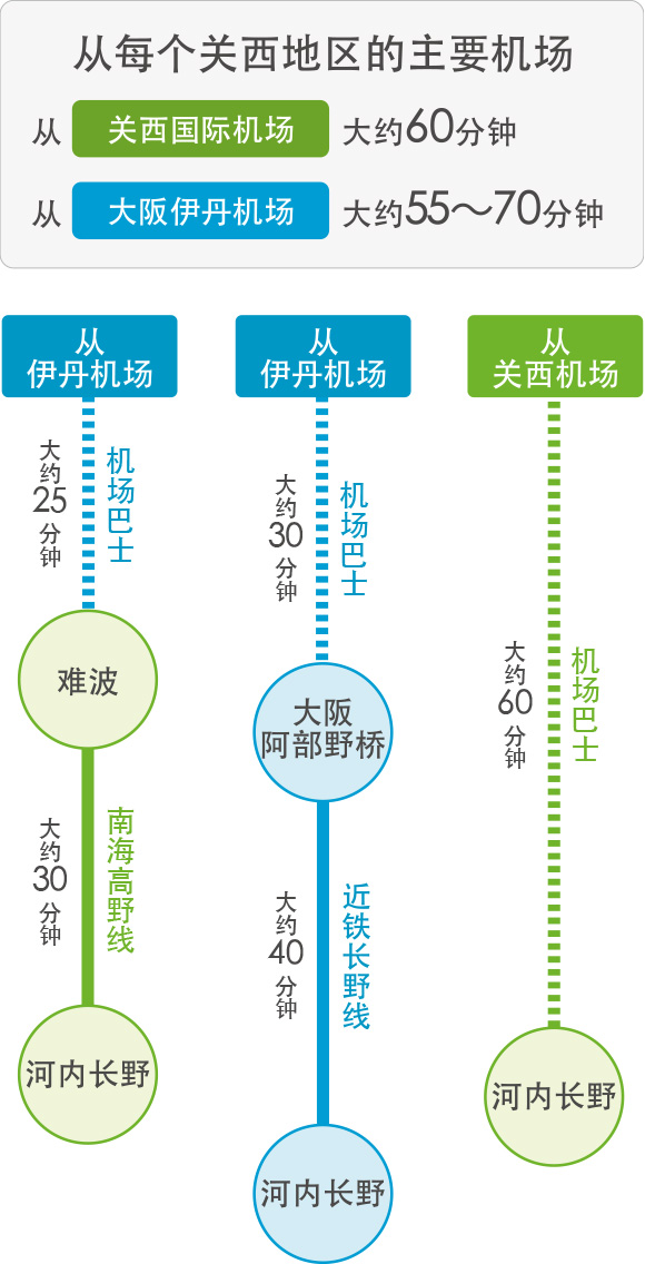 从每个关西地区的主要机场 从关西国际机场大约60分钟 从大阪伊丹机场大约55分钟〜70分钟