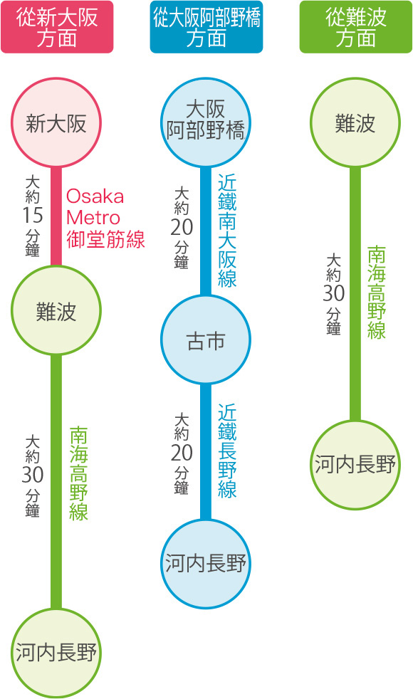 乘坐電車到河内長野